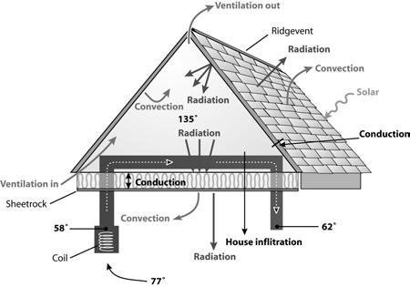 Influence of Attic Radiant Barrier Systems on Air Conditioning Demand in an Utility Pilot Project Danny S. Parker John R.