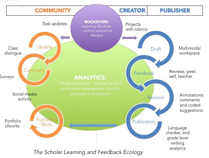 A Digital Learning Platform Use Scholar to Support Your Teaching Scholar is a social knowledge platform that transforms the patterns of interaction in learning by putting students first, positioning