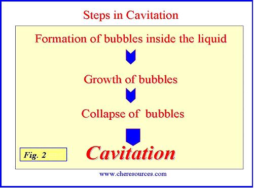 When static pressure of the flowing liquid falls below vapor pressure,