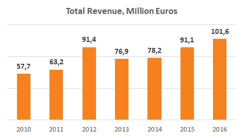 Factsheet Stable revenue growth over the past 6 years, even during economic crisis