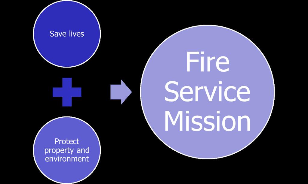Learning Objective 3 13 Describe the mission of the fire service.