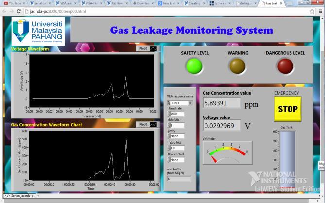 Fig. 12. Online monitoring the gas leakage system.