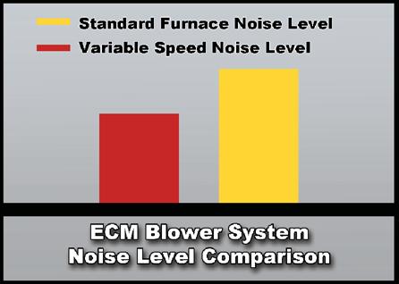 ECM blower system bene its include: Save energy with the increased electrical ef iciency of the ECM motor utilizing DC