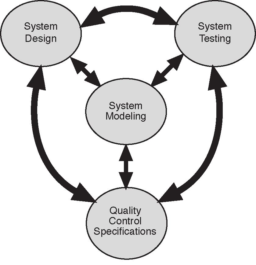 Introduction 3 Figure 1-2. System modeling is a continuous process. As a system is built with real hardware, new values are used to refine range predictions.