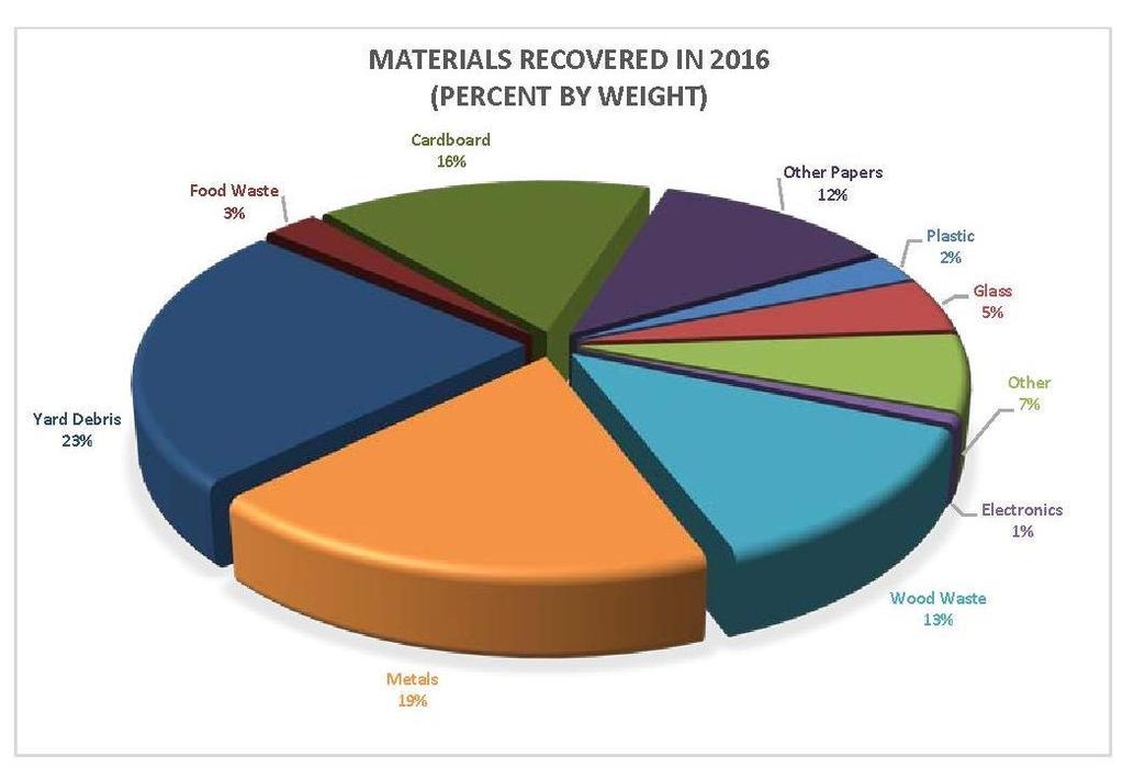 Recycling in Oregon How Are We Doing? The following are the major categories of materials recovered and their percentages by weight of all material recovered in 2016.