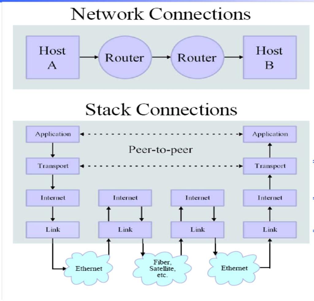 Internet protocols Application protocols TCP/UDP IP ETHERNET Summer School AIUCD -