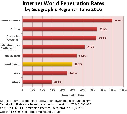 Internet world penetration Summer School AIUCD - Pisa, 12-16