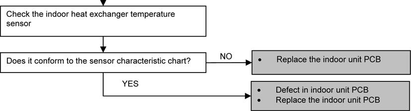 unit heat exchanger Air short circuit Detection error due to faulty