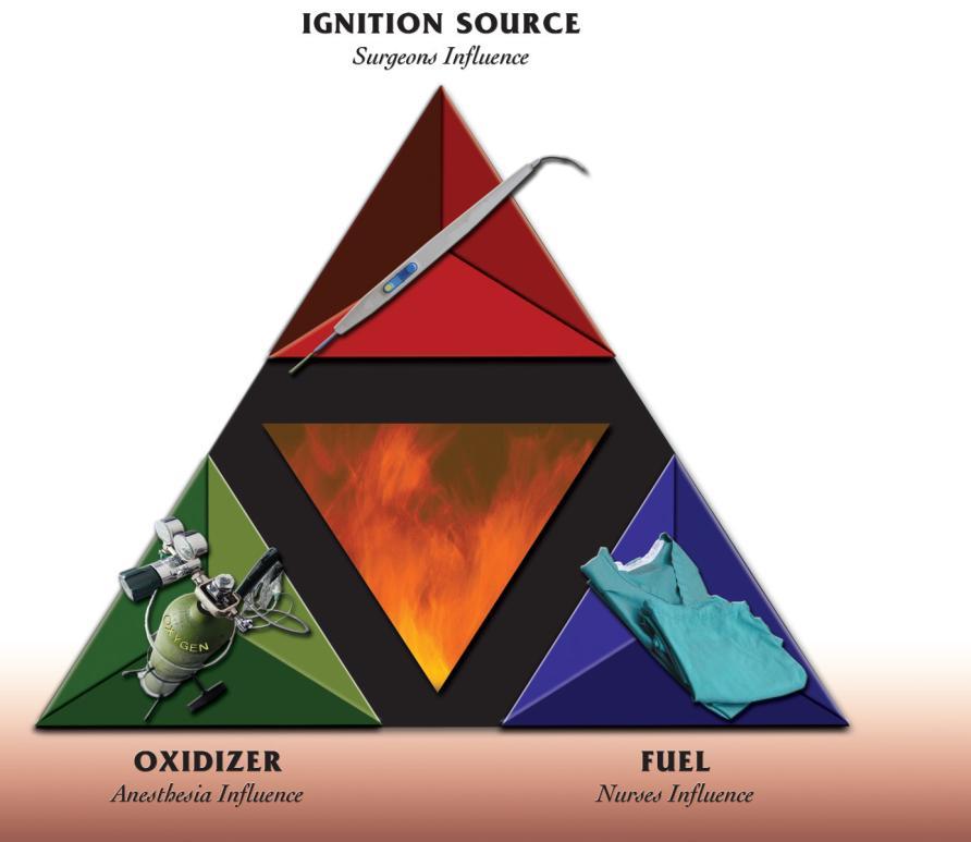 2 Fire Risks in OR Three basic elements of all fires constitute the traditional fire triangle.