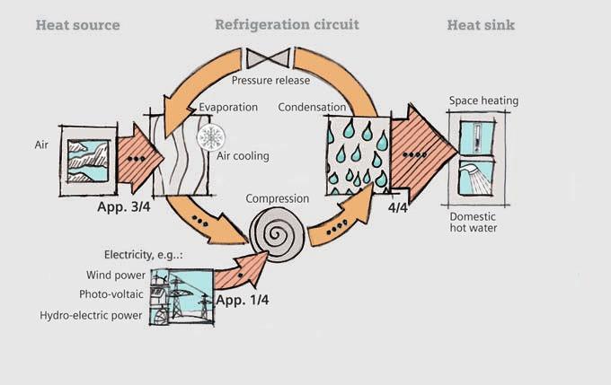 Hot air from a ventilation heat pump The heat pump functions like a refrigerator but in reverse.