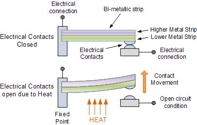 Automatic Detectors - Heat Detectors - principles Bi-metallic Strip When temperature increases, the