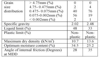 III. Present Study A review of literature clearly depicted that a lots of experimental research has been carried out on sand and clay with different forms polymeric geogrids.