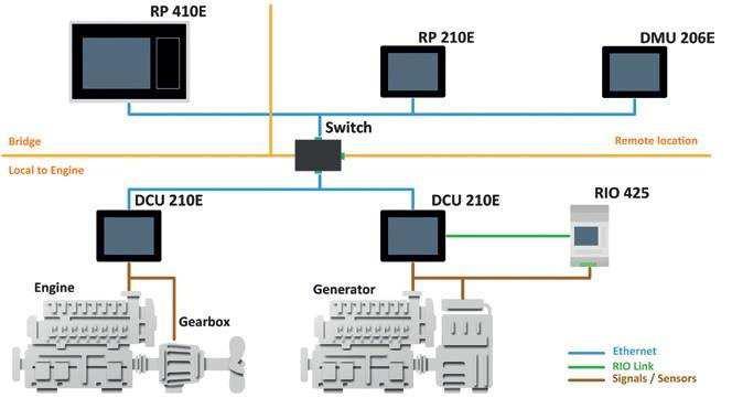 Overview of the 200 Series The diagram below shows a typical layout. Figure 1: Context Model DCU 210E The DCU 210E engine panel is the main building block in the 200 Series product range.