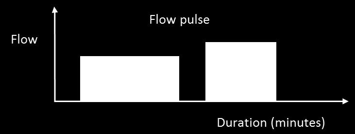 Computed Fixture Flow Rate; q q Volumeof each