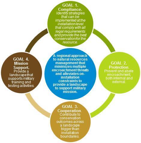Overall goal: To establish a regional approach to natural resources management that minimizes multiple