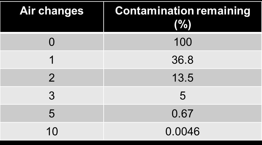 Air change rates and dilution One air change removes 63% of airborne contamination (assuming good mixing).