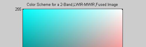 Figure 11. Red-cyan color scheme for fusing MWIR and LWIR images. The MWIR image is mapped to shades of cyan and the LWIR image is mapped to shades of red.
