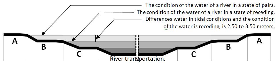 The principle of the development of wetlands inundated riverside The performance of an urban river edge is a key aspect of urban redevelopment river.
