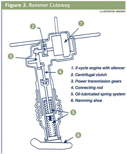 Rammers Rammers (see Figure 3) are hand-operated impact devices that deliver highimpact force through a rectangular shoe plate roughly 1 ft. 2 in size. Capable of delivering up to 4,500 lb.