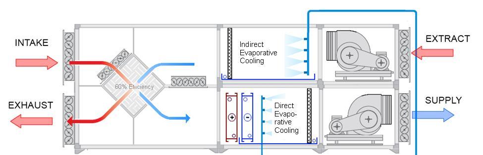 Example of direct and indirect evaporative cooling in an AHU 4.