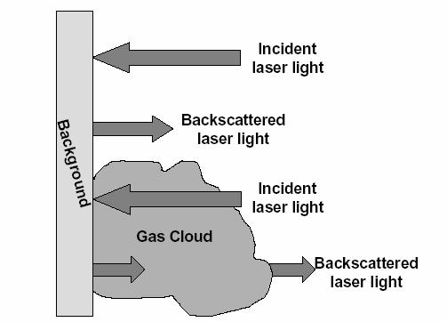 SCHEMATIC DESCRIPTION OF BACKSCATTER/ABSORPTION GAS IMAGING PROCESS Source: McRae, Tom, GasVue : A Rapid Leak Location Technology
