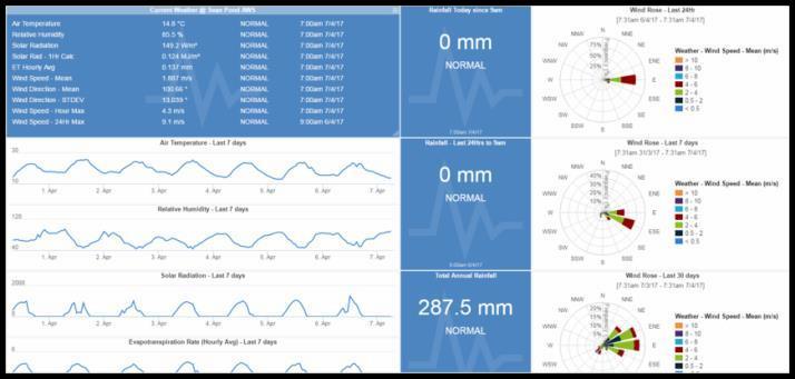 Weather Monitoring System: Wired or Wireless Weather Monitoring System