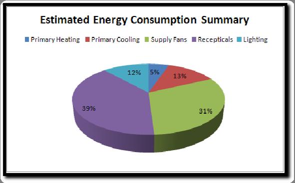analyzed to estimate the heating and cooling loads on the building and project estimated consumption rates. Throughout this process the following table below in Figure 20 was generated.