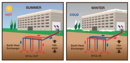 Heat Pumps & Heat Recovery Geothermal Heat Pump Earth