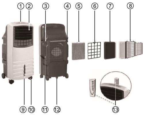 5 PARTS LIST 1. Control Panel 2. Air Louvers 3. Carrying Handles 4. Cord Wrap 5. Honeycomb Filter 6. Partition 7.