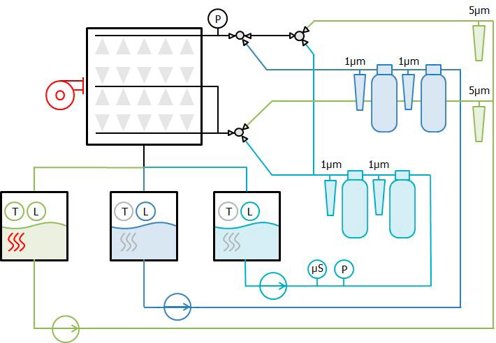 rinsing Closed loop for 1st Rinse (DI water) Closed loop for 2nd Rinse (DI water) Pressed heated air drying zero waste adaptive rinse μs