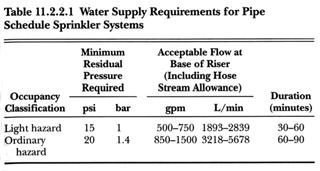 Fire Protection Water Supply NFPA 13 excerpts dealing with