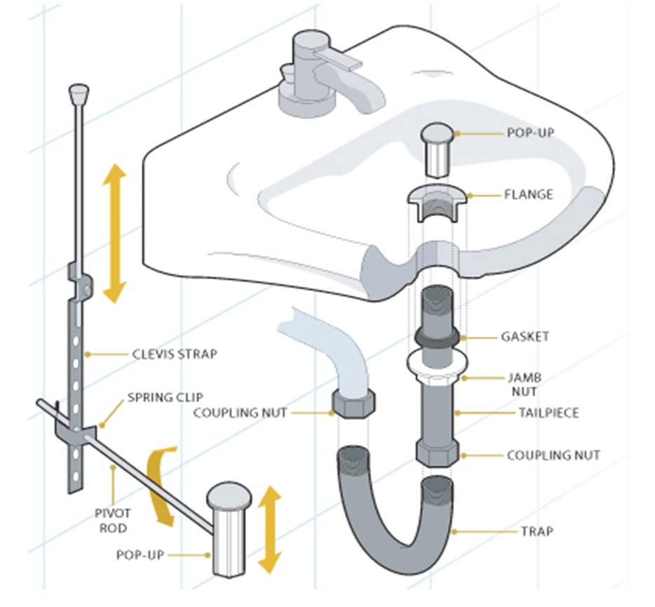 The pop-up assembly body on the sink basin (the part that you can see in the sink) is the rubber gasket and locknut.