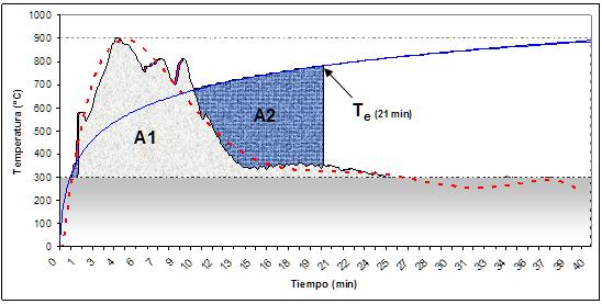 Once the fire load density (Q s ) is calculated, it is possible to classify the risk level according to table 3: Applying this test method in a HV/LV distribution substation of Ormazabal, it is