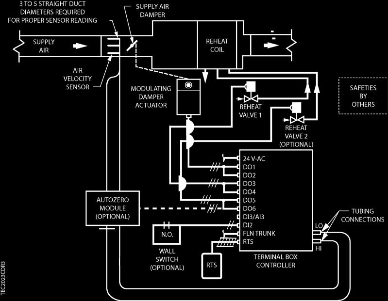 Overview Hardware Inputs Overview In Application 2023, the controller modulates the supply air damper of the terminal box for cooling and controls a hot water valve (or valves) for heating.