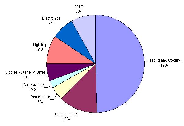 Appliances & Lighting Energy as a Percentage of Household