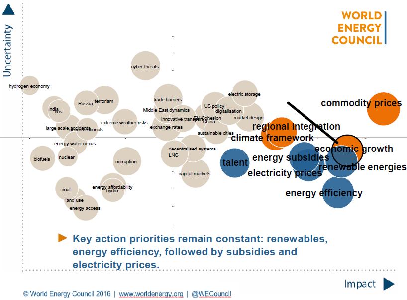 Kaip situaciją pasaulio regionuose mato beveik 100 Pasaulio Energetikos Tarybos narių, energetikos ekspertai