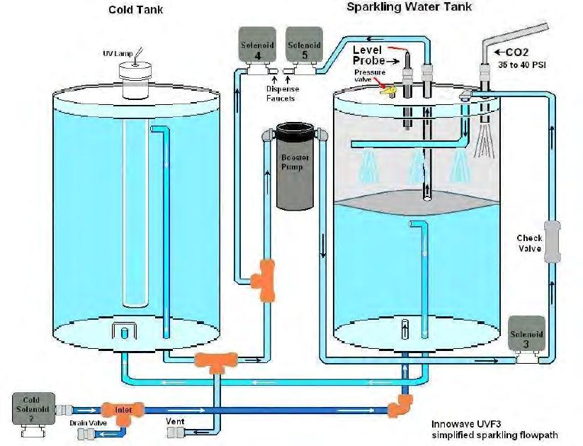 WL500 PRINCIPLES of OPERATION It will take the WL500 Water Treatment System approximately 10 minutes to heat 1.