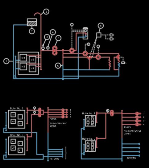 System Design Figure 3: Example of multi-zone heating and DHW system connected to multi-module boiler 1. Cold feed 2. Open vent 3. Safety valve 4. Water flow switch 5. Dual primary pumps 6.
