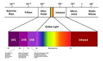 Figure 1: Definition of UVA, UVB and UVC spectral range.