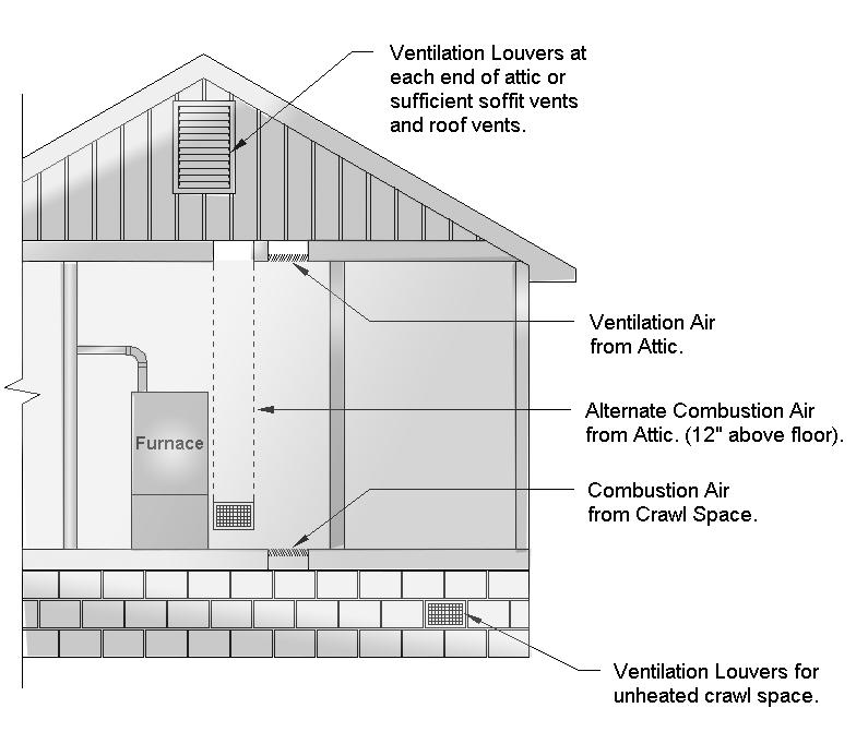 11 - DETERMINING COMBUSTION AIR CASE 1 - Furnace Located In An Unconfined Space Unconfined space does not necessarily mean that ventilation will not have to be introduced from outdoors, particularly