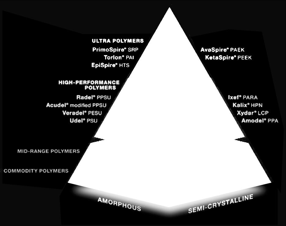 Plastic Pyramid Application High