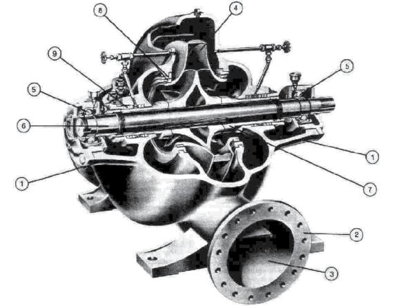 Advanced design features, LN design Double volute minimizes radial thrust.