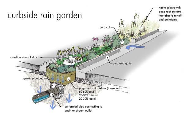 Methodology Representing LID Features Weighted by area Rain garden: 225 sq ft area (5 ft x 45 ft) 3 ft depth, sandy loam n = 0.