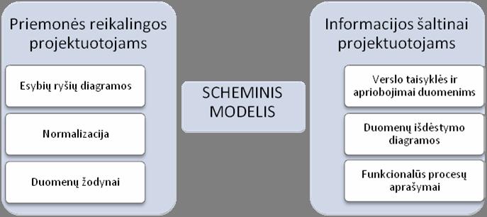 Reliacinio modelio kūrimo procesas susideda iš keleto žingsnių, kuriuos ypač svarbu taisyklingai atlikti: Identifikuoti visus atributus, kurie bus naudojami duomenų bazėje.