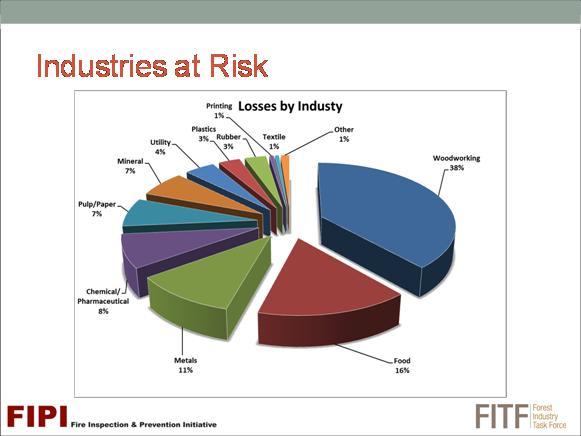 P a g e 7 A.4] CHART INDUSTRIES AT RISK Source: FM Global Property Loss Prevention Data Sheets 7-76 Prevention and Mitigation of Combustible Dust Explosion and Fire. A.5] CHART EXPLOSIONS BY TYPE OF DUST Source: FM Global Property Loss Prevention Data Sheets 7-76 Prevention and Mitigation of Combustible Dust Explosion and Fire.