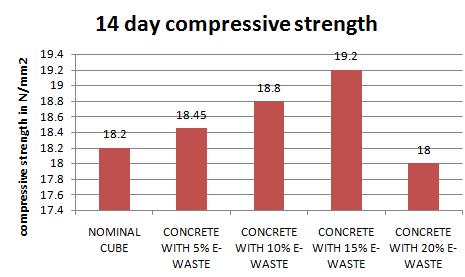 4.2.2: 14-days and 28 days compressive test:- Many researchers have given the positive results of the e-waste replacements in concrete.