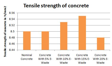 -6:- Combined behaviour of compressive strength of concrete at different ages and with different percentage of e-waste replacements. Fig.-7. Tensile strength of concrete. From Fig.