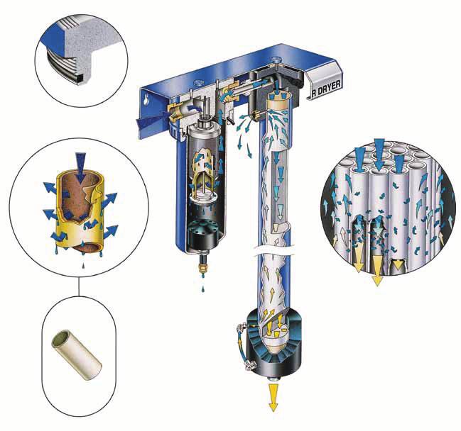 Membrane Membrane Air Dryer - Principle of Operation Captive O Rings - less need for spares Figure 3 Phase II - Air Drying Figure 1 Figure 2 Figure 4 Phase I - Coalescing Figure 5 Hollow Simple