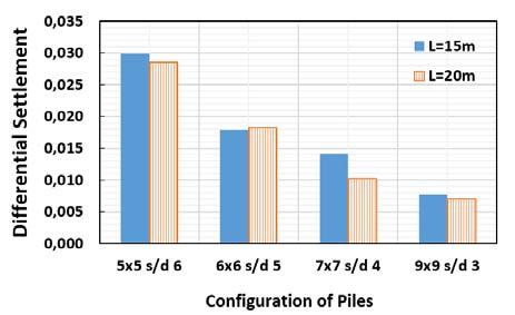 condition with pile  Figure 24 Differential settlements of a piled raft