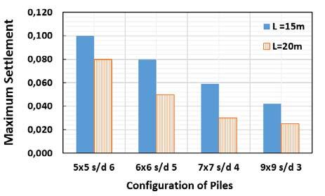condition with pile lengths of 15 and 20 meters.